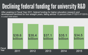 The latest figures collected by NCSES show the longest multi-year decline on record.